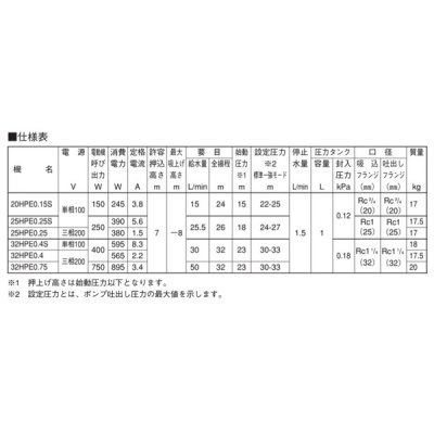 画像3: 荏原製作所　25HPE0.25　HPE型 浅井戸用インバータポンプ 250W 三相200V 50/60Hz [♪■]