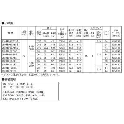 画像2: 荏原製作所　25HPBH121.1E　HPBHE型(インバータ方式) 深井戸水中ポンプユニット 1.1 kW 三相200V 50/60Hz ♪