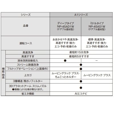 画像2: パナソニック NP-45AS1W 食洗機 ビルトイン 食器洗い乾燥機 幅45cm ミドルタイプ ドアフル面材型 A1シリーズ NP-45KS9W後継品 面材別売