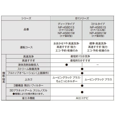画像2: パナソニック NP-45BS1W 食洗機 ビルトイン 食器洗い乾燥機 幅45cm ミドルタイプ ドア面材型 B1シリーズ NP-45MS9W後継品 面材別売