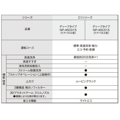 画像2: 『在庫あり』 パナソニック NP-45CD1S 食洗機 ビルトイン 食器洗い乾燥機 幅45cm ディープタイプ ドアパネル型 C1シリーズ NP-45VD9S後継品 パネル別売 ☆2