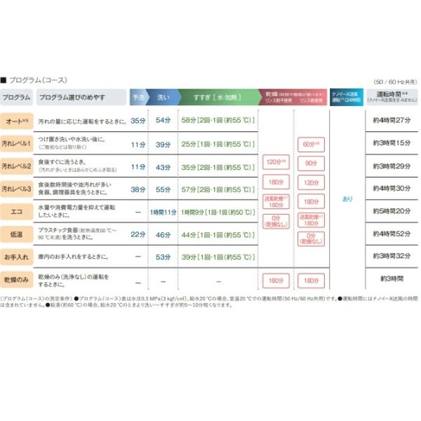 画像2: パナソニック NP-45EF1WPE 食洗機 ビルトイン 食器洗い乾燥機 幅45 cm フロントオープンタイプ (2)