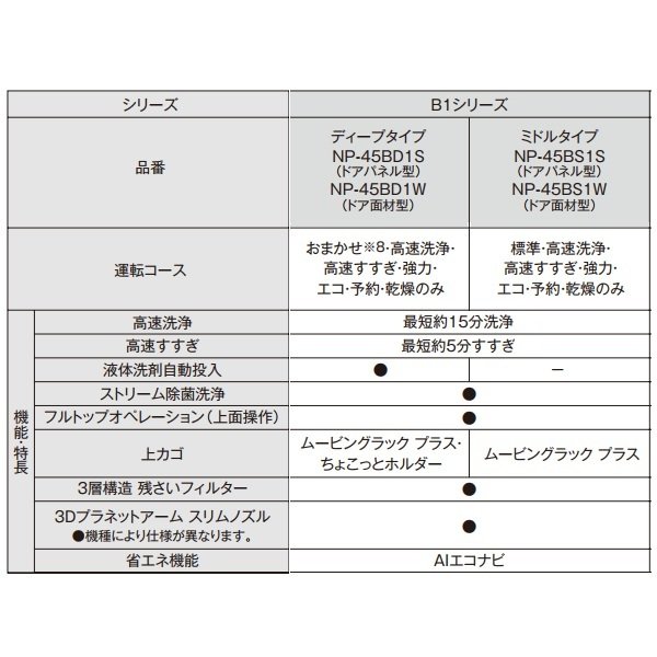 画像2: パナソニック NP-45BS1S 食洗機 ビルトイン 食器洗い乾燥機 幅45cm ミドルタイプ ドアパネル型 B1シリーズ NP-45MS9S後継品 パネル別売 (2)